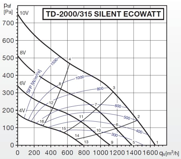 S&P schallgedämmter Rohrventilator TD-2000/315 Silent Ecowatt