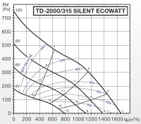 S&P schallgedämmter Rohrventilator TD-2000/315...