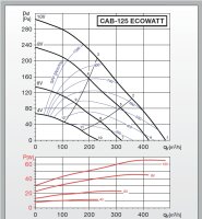 S&P Schallgedämmte Lüftungsbox CAB-125 Ecowatt