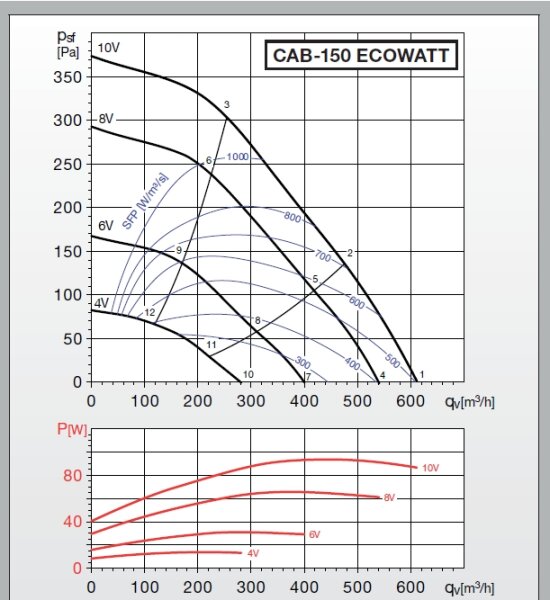 S&P Schallgedämmte Lüftungsbox CAB-150 Ecowatt