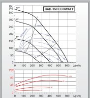 S&P Schallgedämmte Lüftungsbox CAB-150 Ecowatt