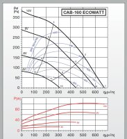 S&P Schallgedämmte Lüftungsbox CAB-160 Ecowatt