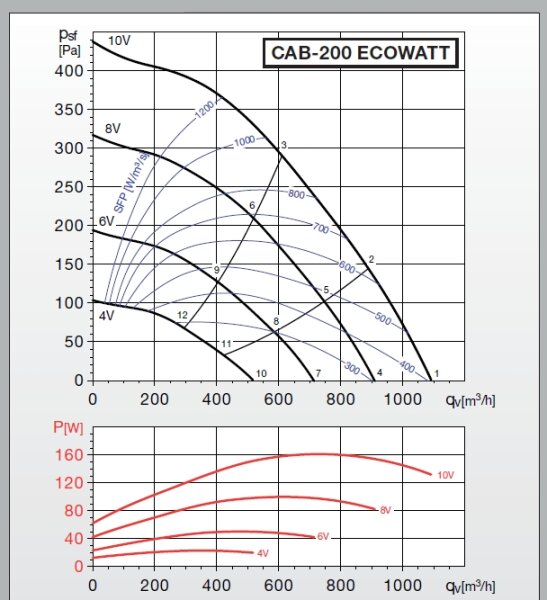 S&P Schallgedämmte Lüftungsbox CAB-200 Ecowatt