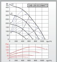 S&P Schallgedämmte Lüftungsbox CAB-200 Ecowatt