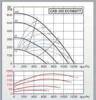 S&P Schallgedämmte Lüftungsbox CAB-250 Ecowatt