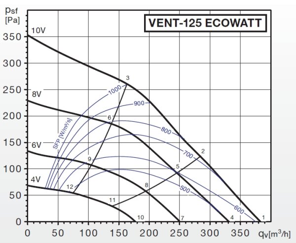 S&P Radial-Rohrventilator VENT-125 ECOWATT