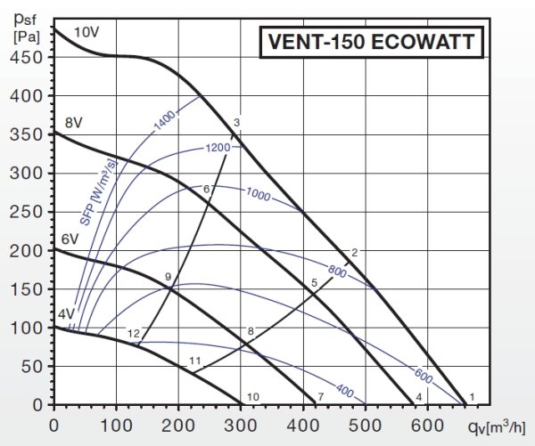 S&P Radial-Rohrventilator VENT-150 ECOWATT