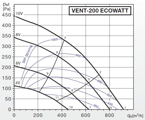 S&P Radial-Rohrventilator VENT-200 ECOWATT