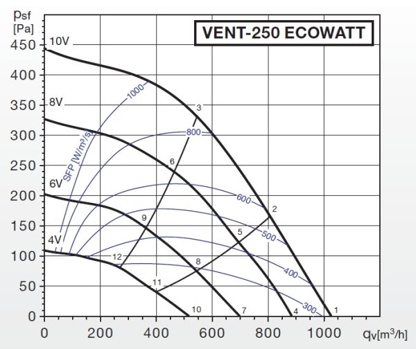 S&P Radial-Rohrventilator VENT-250 ECOWATT