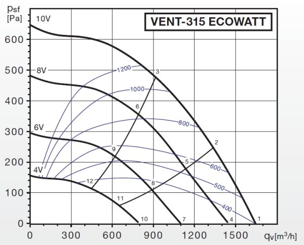 S&P Radial-Rohrventilator VENT-315 ECOWATT