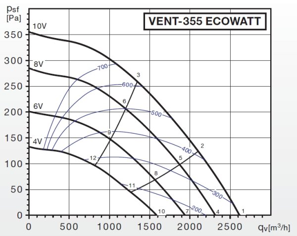 S&P Radial-Rohrventilator VENT-355 ECOWATT