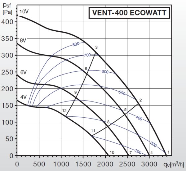 S&P Radial-Rohrventilator VENT-400 ECOWATT
