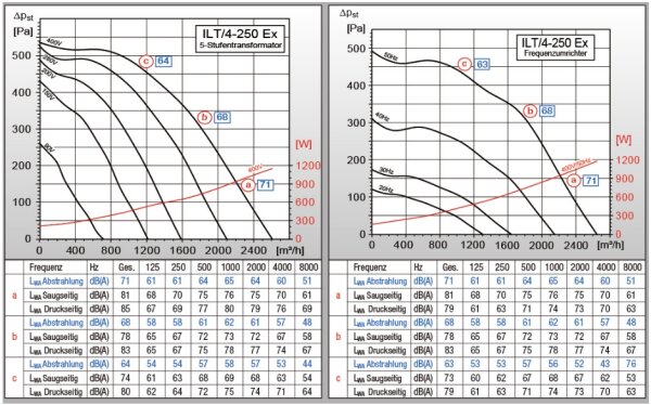 S&P Kanalventilator ILT/4-250 Ex