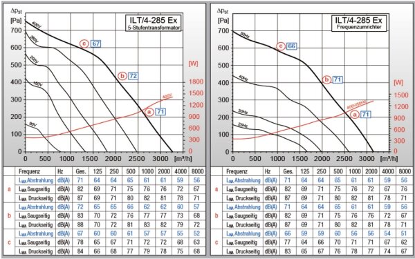 S&P Kanalventilator ILT/4-285 Ex