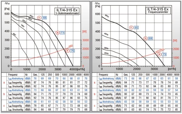 S&P Kanalventilator ILT/4-315 Ex