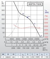 S&P Axial-Wandventilator HCFT/4-710/H